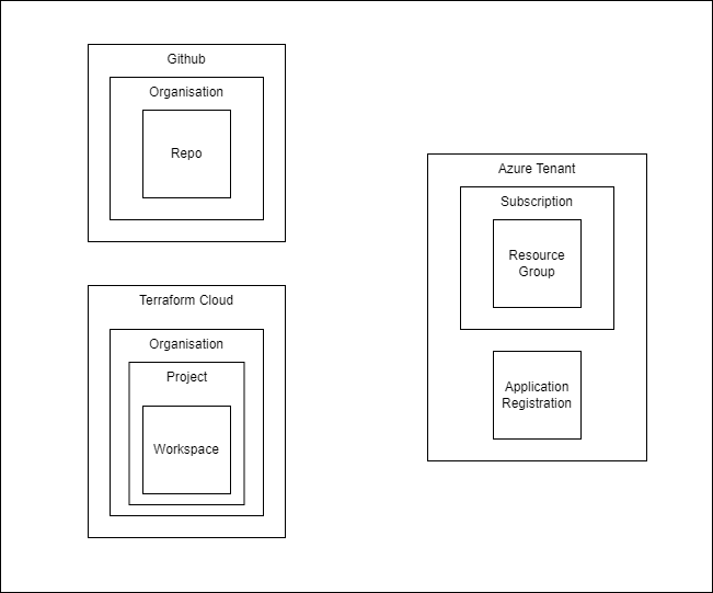 Terraform Azure Overview