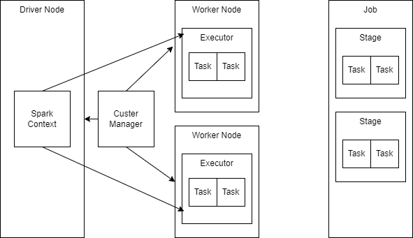 Spark Diagrams