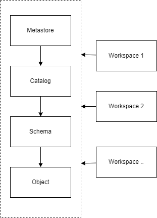 Unity Catalog