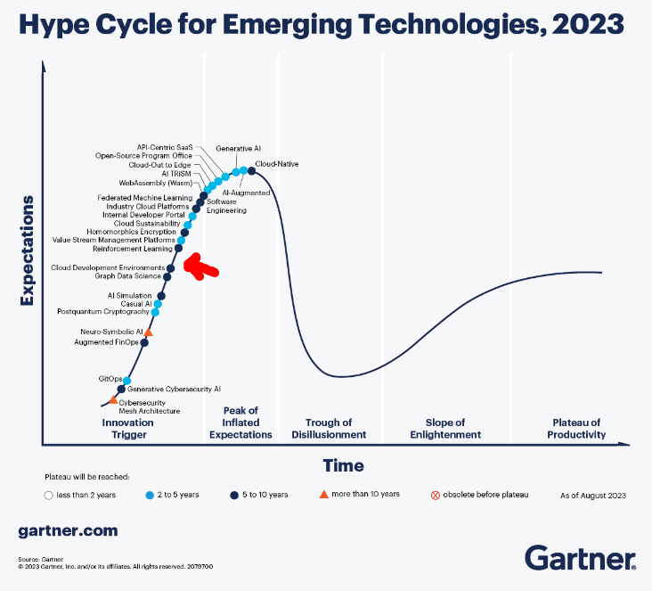 Gartner 2023